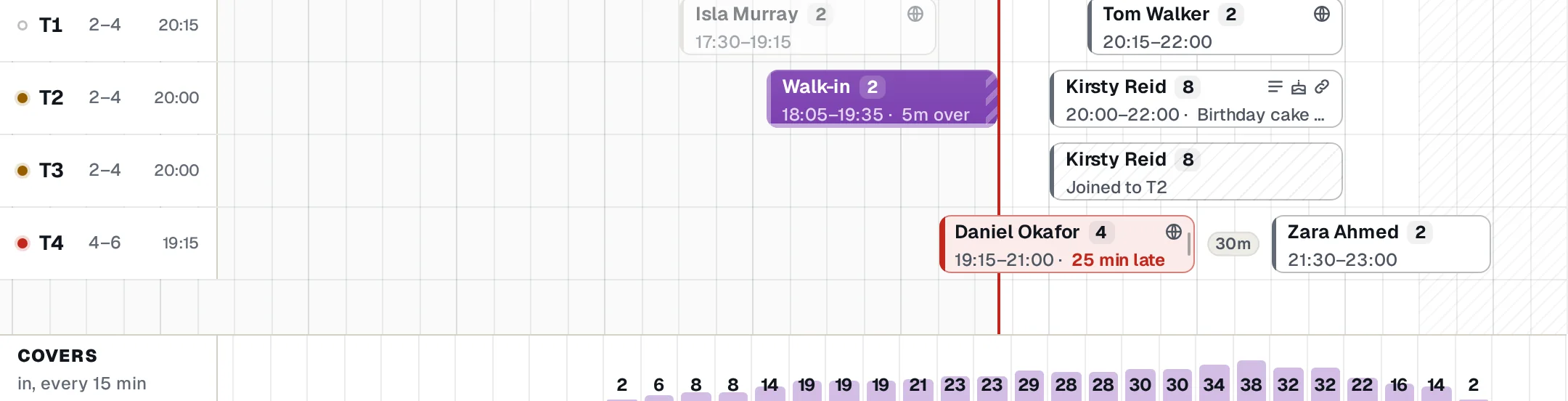 The bottom of the diary: covers in every fifteen minutes, peaking at 38, and a 30-minute gap labelled between two bookings